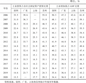 表4-5 2006～2020年深圳、广东、上海和苏州工业投资占全社会固定资产投资比重、工业增加值占GDP比重