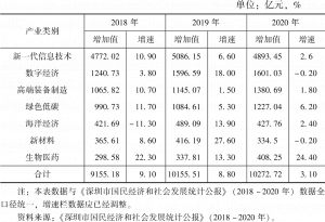 表8-1 2018～2020年深圳七大战略性新兴产业增加值和增速情况