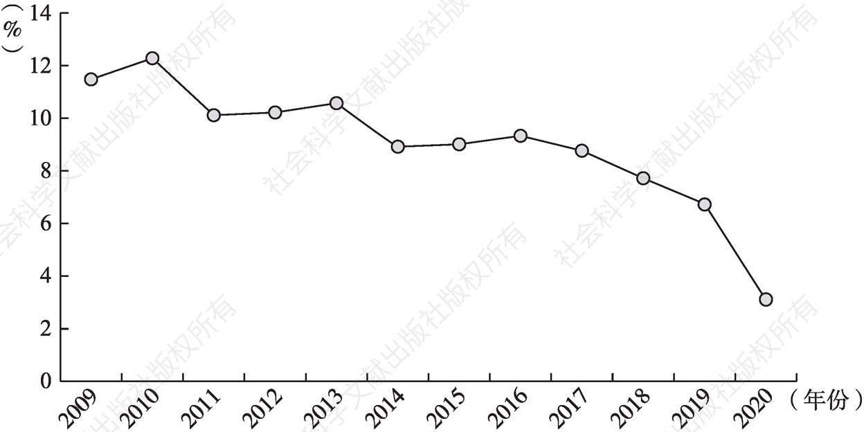 图8-1 2009～2020年深圳GDP增速
