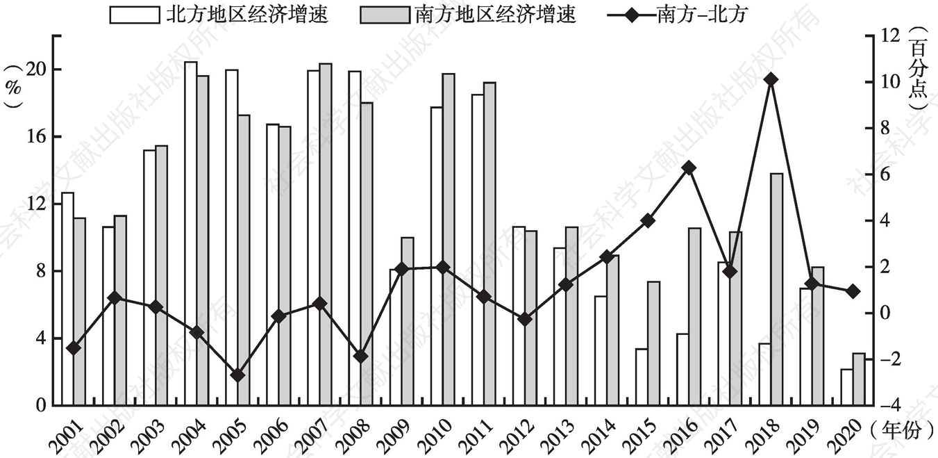 图0-1 2001～2020年中国南北经济增速差异