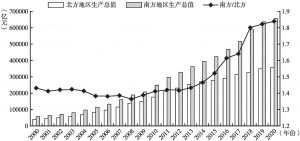 图0-2 2000～2020年中国南北区域经济总量差异