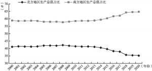 图0-3 2000～2020年中国南北地区生产总值占比差异