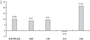 图1-2 1978～2019年中国不同运输方式旅客周转量年均增长率对比