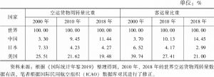表1-2 代表性年份中国、日本、美国空运货物周转量和客运量对比