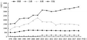 图1-5 1978～2018年中国铁路、公路、水路、民航货物运输平均运距