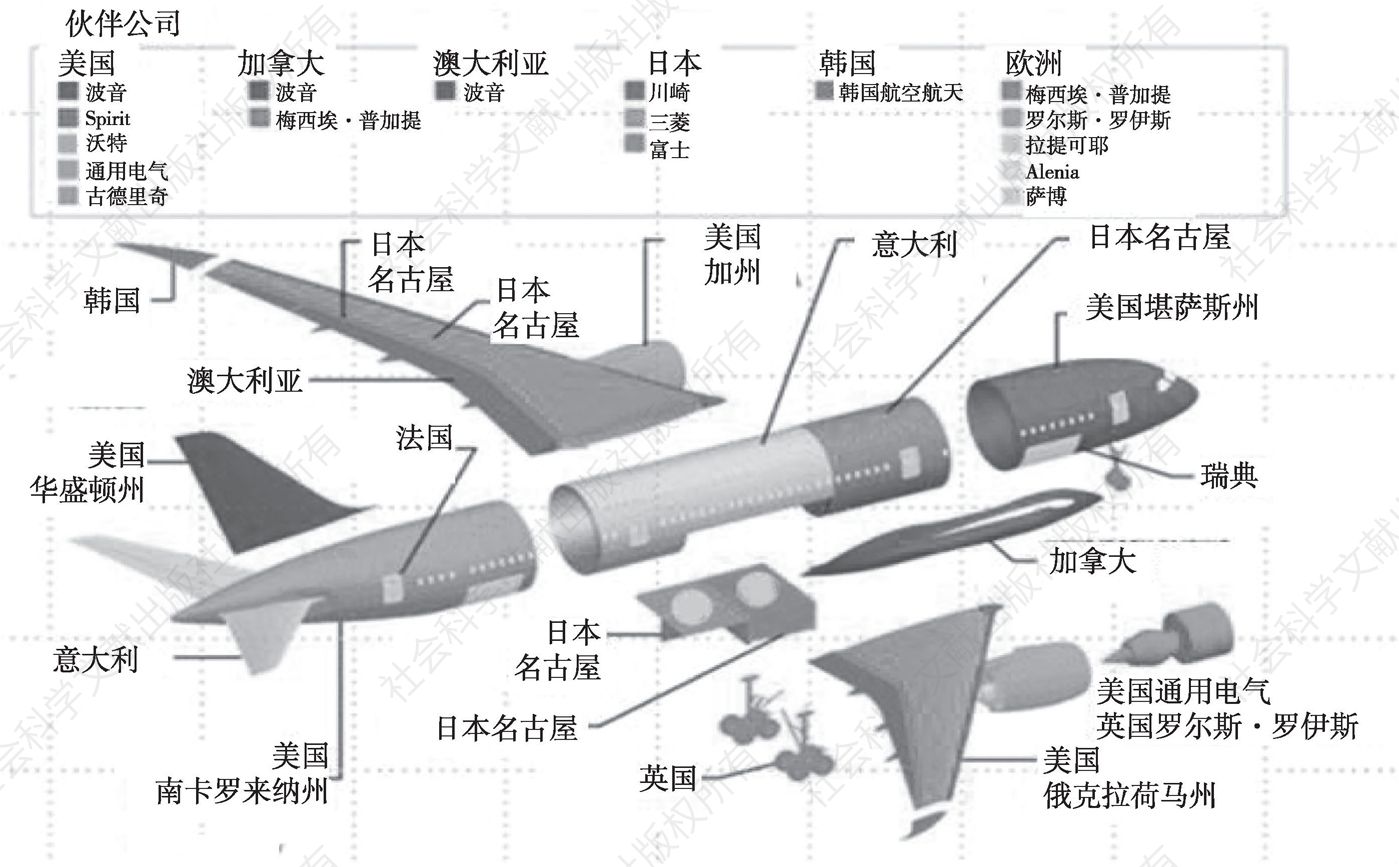 图2-3 波音787主要零部件生产国及企业