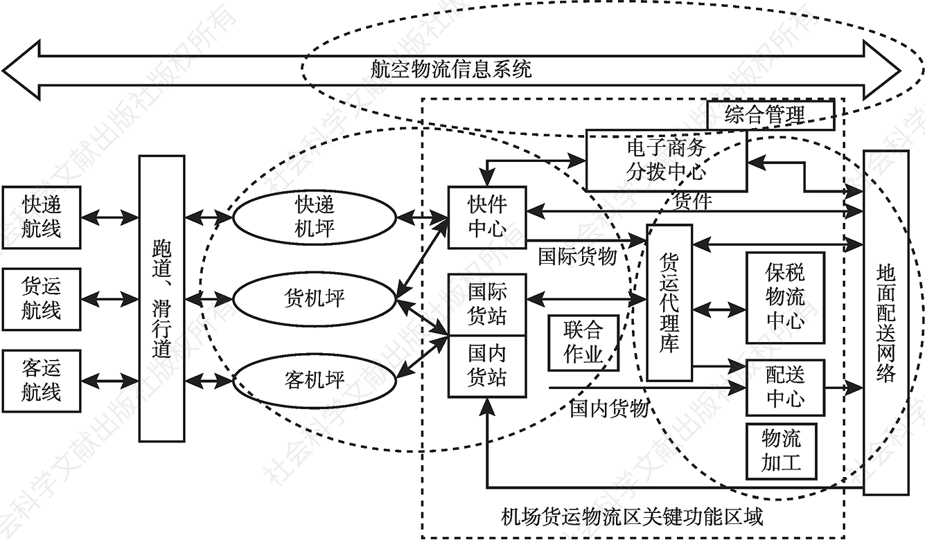 图3-4 航空物流园各功能区域相互关系