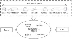 图3-5 航空物流服务供应链整合