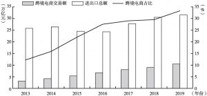 图4-2 2013～2019年中国跨境电商交易额