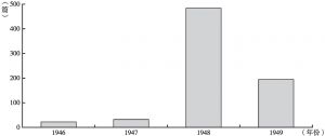 图4-1 1946～1949年中国报刊刊载冷战相关文献数量和年份分布