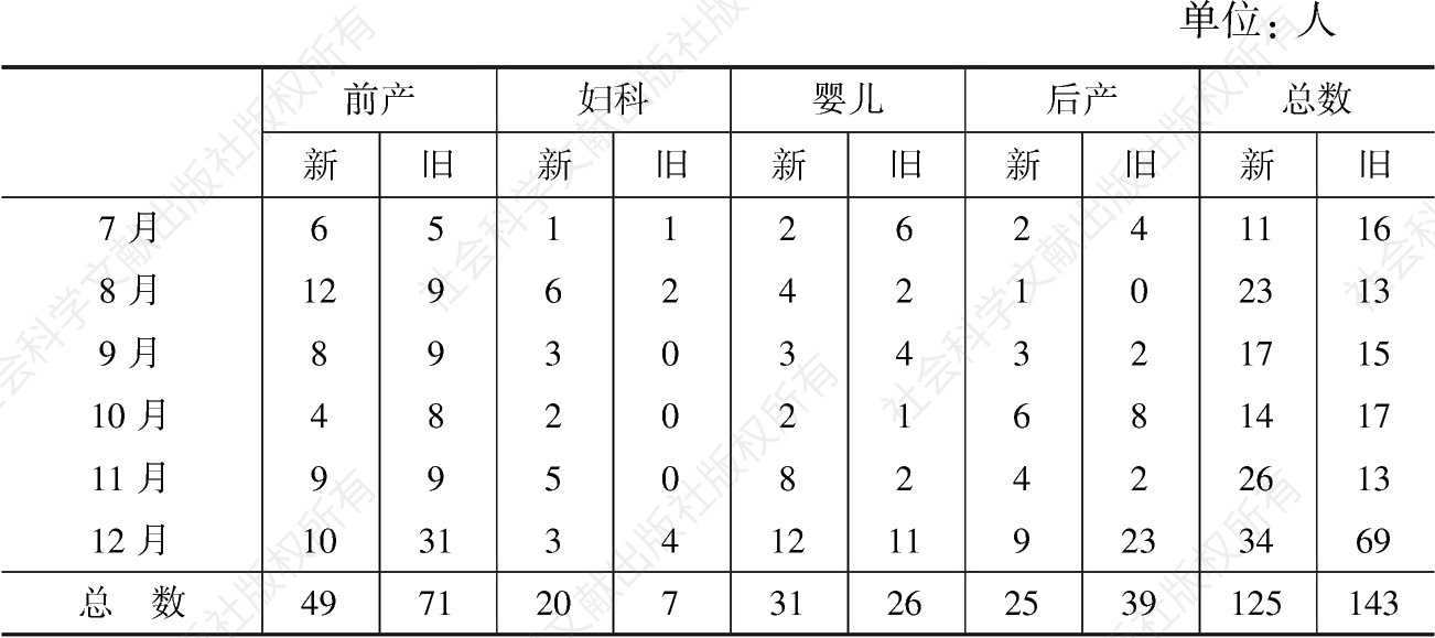 表2-1 1932年7～12月助产工作人数统计
