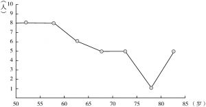 图2-2 产婆年龄统计