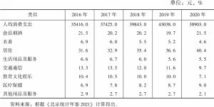 表7 2016～2020年北京居民人均消费支出结构