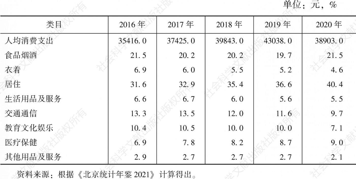 表7 2016～2020年北京居民人均消费支出结构