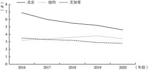 图2 2016～2020年北京、纽约、芝加哥居民衣着消费占比