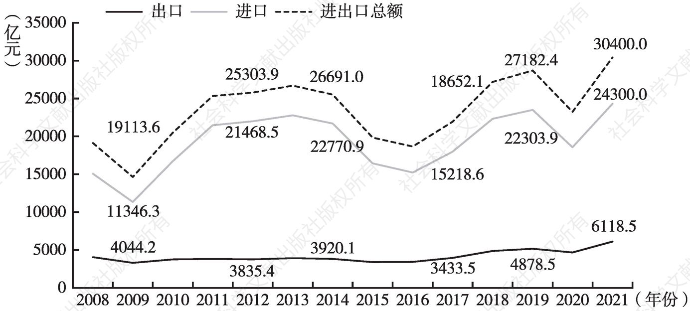 图3 北京进出口情况（2008～2021年）