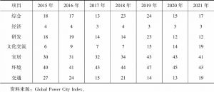 表1 北京在“全球城市实力指数”中综合排名与分类排名（2015～2021年）