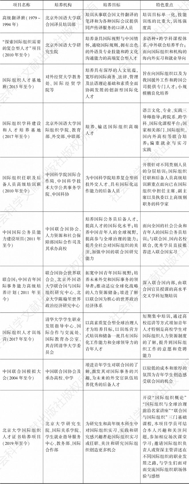 表1 北京市较具代表性的国际组织人才培养项目