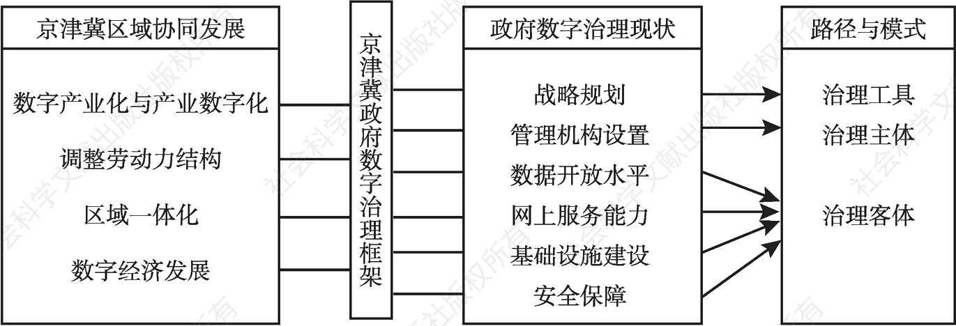 图1 京津冀政府数字治理分析框架