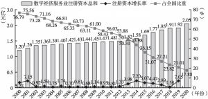 图1 2000～2020年北京数字经济服务业注册资本总和情况