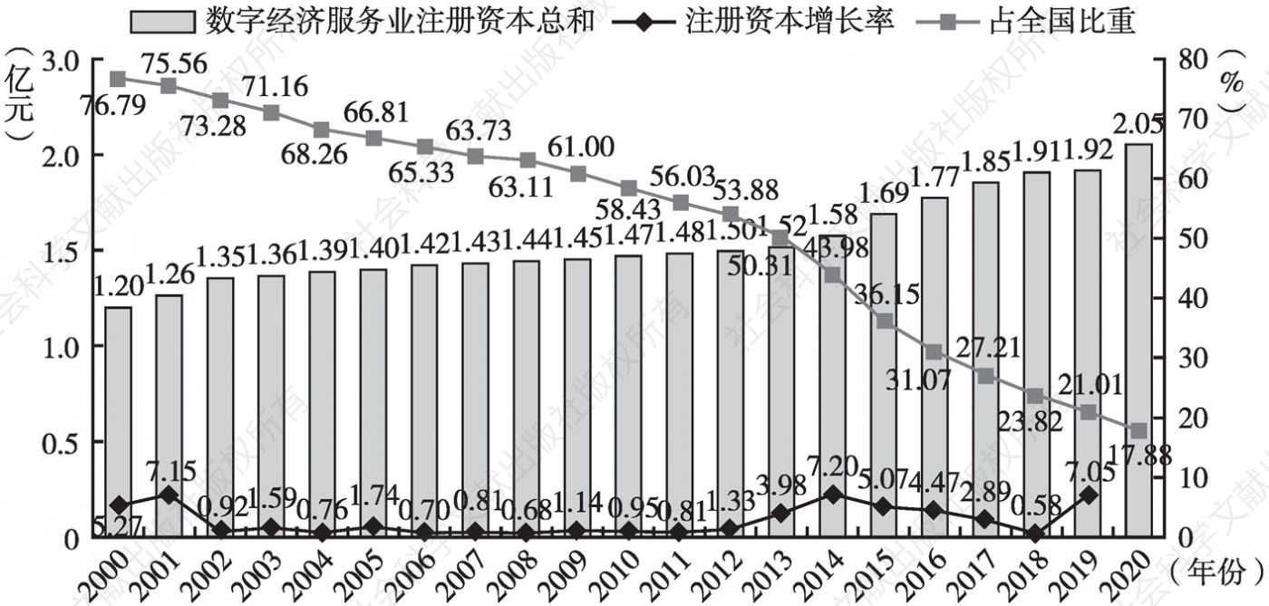 图1 2000～2020年北京数字经济服务业注册资本总和情况