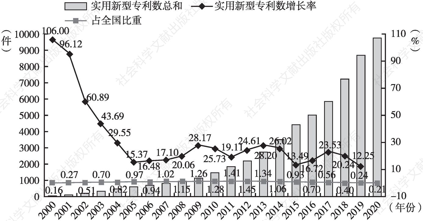 图2 2000～2020年北京数字经济服务业累计实用新型专利数情况
