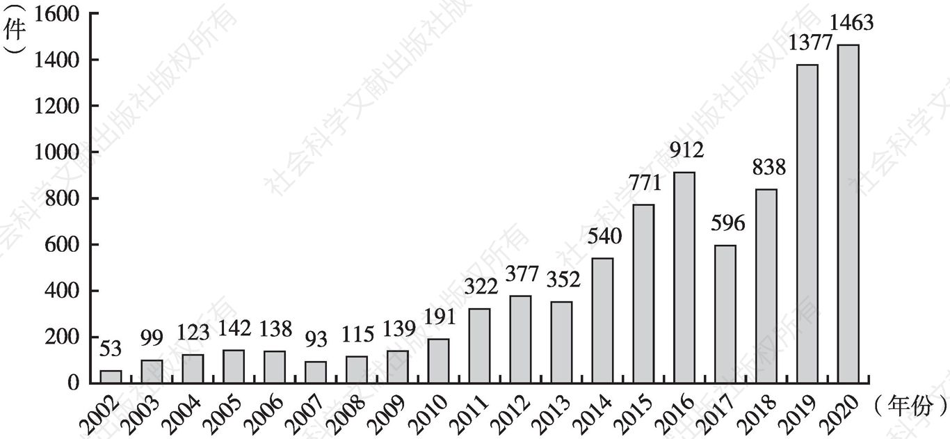 图3 2000～2020年北京数字经济服务业新增实用新型专利数