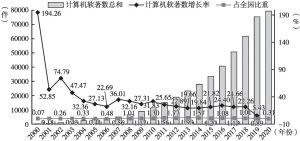 图4 2000～2020年北京数字经济服务业计算机软著数