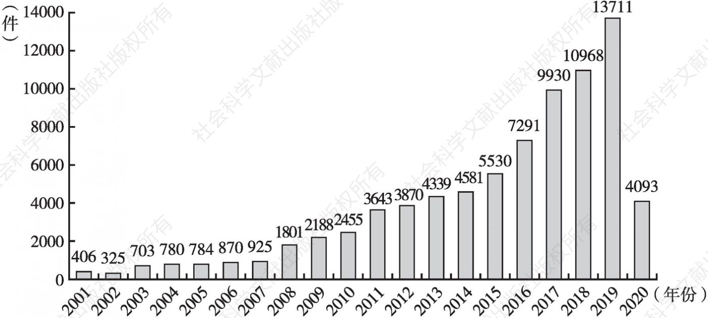 图5 2000～2020年北京数字经济服务业新增计算机软著数