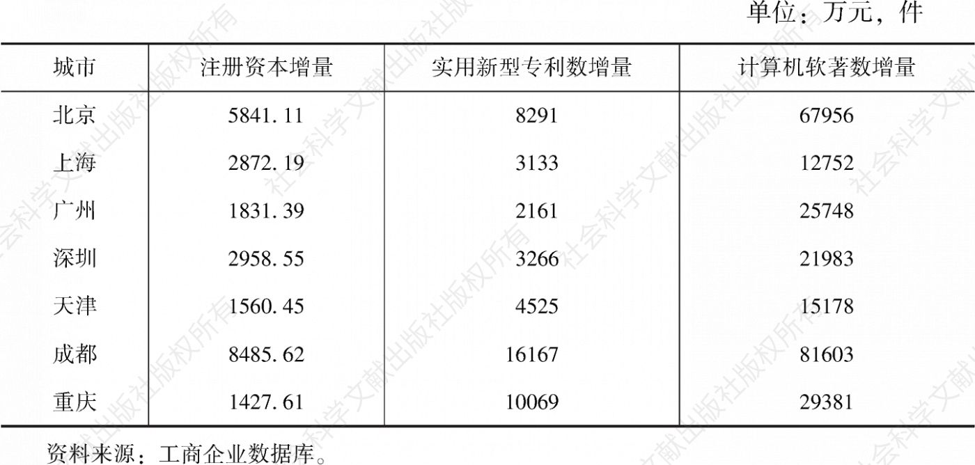 表2 2010～2020年北京各指标增量