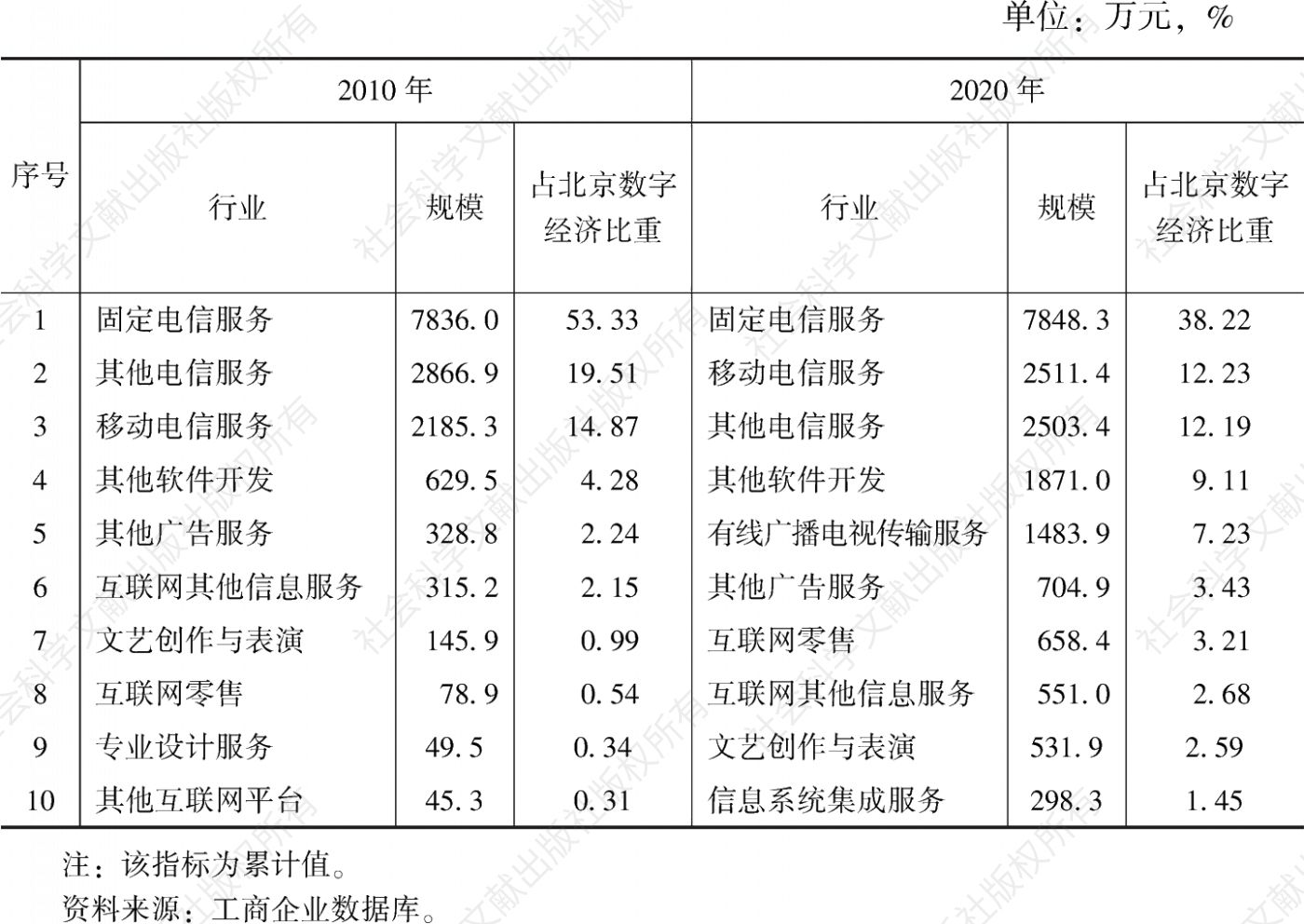 表3 北京数字经济服务业注册资本的十大细分行业