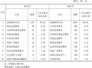 表4 北京数字经济服务业实用新型专利数的十大细分行业