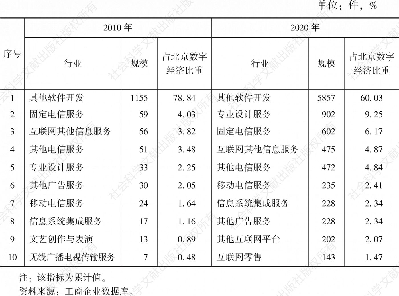 表4 北京数字经济服务业实用新型专利数的十大细分行业