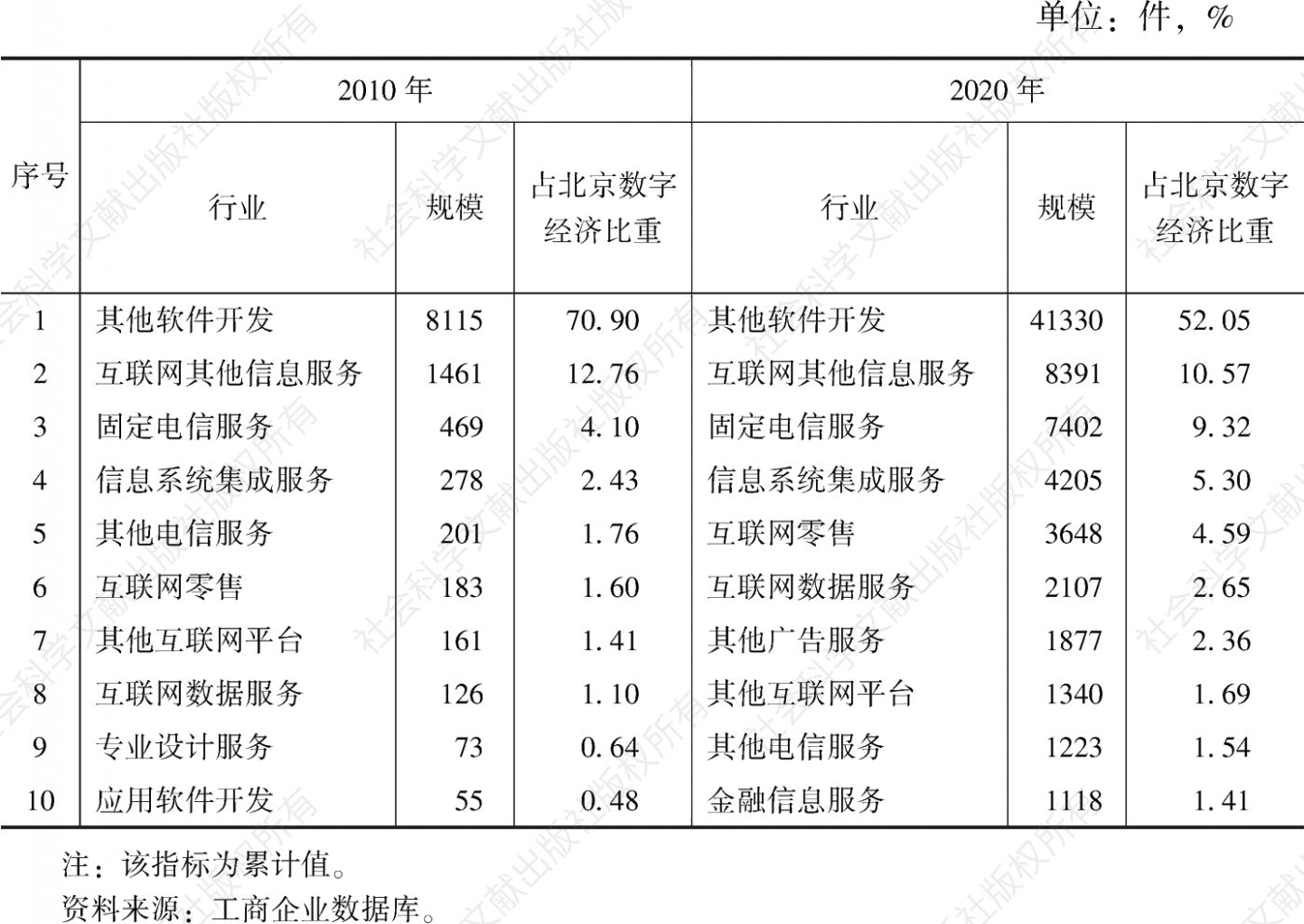 表5 北京数字经济服务业计算机软著数的十大细分行业