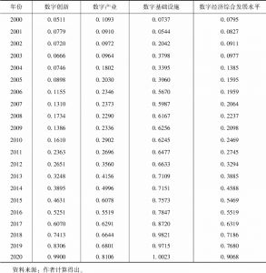 表3 天津数字经济各系统以及综合发展水平