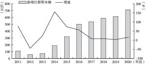 图1 2011～2020年河北省数字经济产业新增注册资本总额及增速