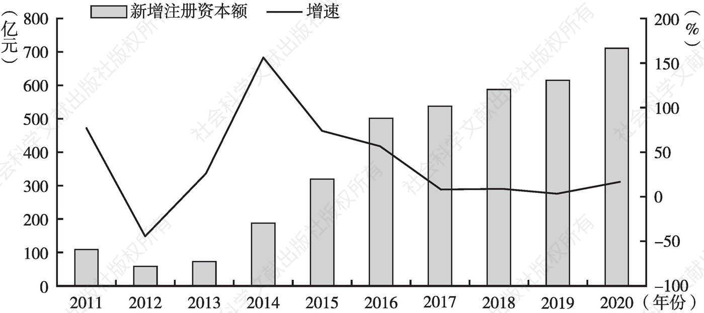 图1 2011～2020年河北省数字经济产业新增注册资本总额及增速