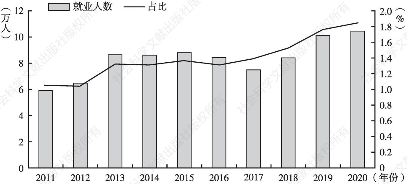 图3 2011～2020年河北省信息传输、软件和计算机服务从业人数及占比