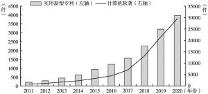 图6 2011～2020年河北省数字经济产业实用专利和计算机软著数量