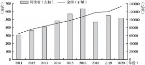 图7 2011～2020年全国和河北省数字经济核心产业主营业务收入