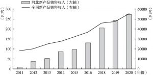 图9 2011～2020年全国和河北省数字经济核心产业新产品销售收入