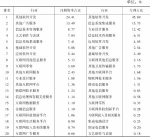 表4 2020年河北省数字经济领域主要行业注册资本和专利占比