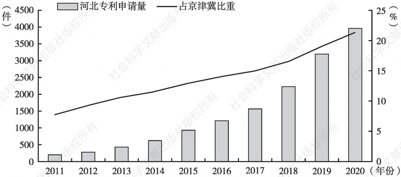 图10 2011～2020年河北省数字经济产业专利申请量及占京津冀比重