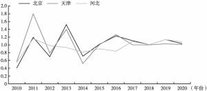 图3 2010～2020年京津冀地区数字经济创新发展效率的Malmquist指数变化情况