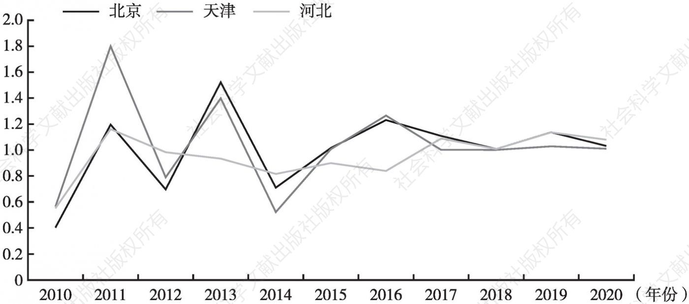 图3 2010～2020年京津冀地区数字经济创新发展效率的Malmquist指数变化情况