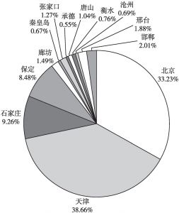 图4 2020年京津冀各城市互联网广告服务业累计注册资本占比情况