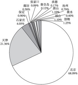 图5 2020年京津冀各城市互联网零售业累计注册资本占比情况