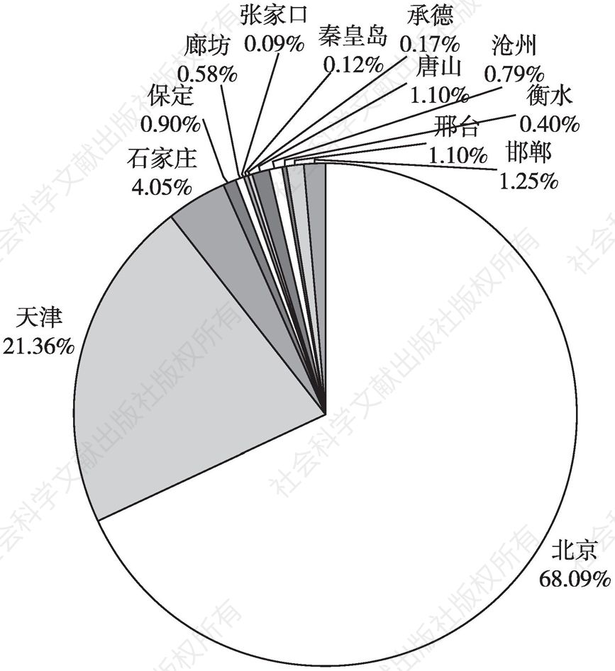 图5 2020年京津冀各城市互联网零售业累计注册资本占比情况