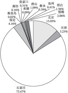 图6 2020年京津冀各城市互联网生活服务平台累计注册资本规模占比情况