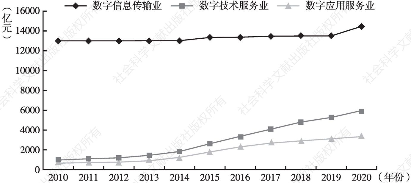 图6 2010～2020年京津冀城市群数字服务业发展结构分析